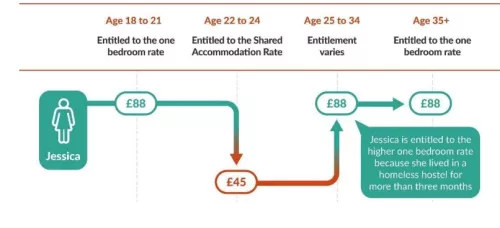 Infographic showing how at ages 18 to 21 benefit recipients are entitled to the 'one bedroom rate' of £88 per week. At  ages 22 to 24 recipients are entitled to the Shared Accomodation Rate of £45 per week. At ages 25 to 35 the entitlement varies per week, but in the case of someone who has lived in a homeless hostel for more than three months it is £88 per week. At age 35 plus the entitlement is at the 'One Bedroom Rate' of £88 again.