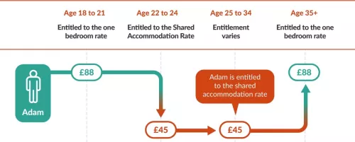 Infographic showing how at ages 18 to 21 benefit recipients are entitled to the 'one bedroom rate' of £88 per week. At  ages 22 to 24 recipients are entitled to the Shared Accomodation Rate of £45 per week. At ages 25 to 35 the entitlement varied but is usually £45 per week. At age 35 plus the entitlement is at the 'One Bedroom Rate' of £88 again.