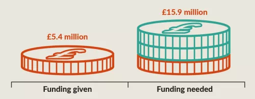 Graphic showing funding given as £5.4 million and funding needed at £15.9 million