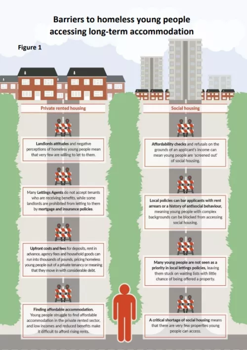 Graphic figure showing the barriers to homeless young people accessing long-term accommodation in both private rented housing and social housing