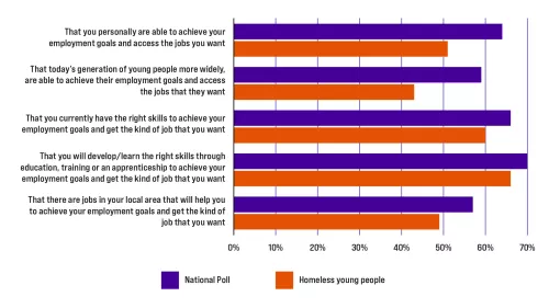 Bar chart showing national poll vs homeless young people on confidence to achieve goals