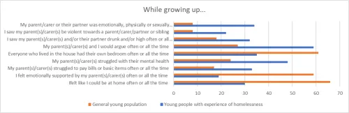 While growing up graph