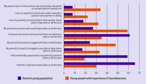 Graph showing reasons people/young people have left their family home.