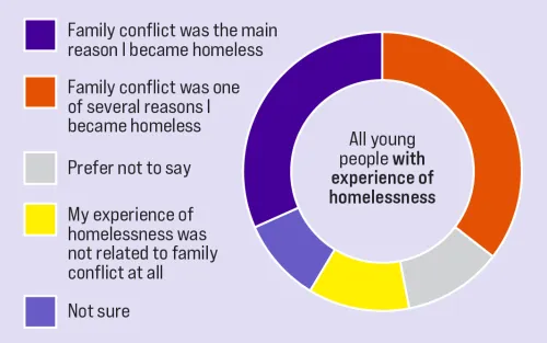 Graph showing reasons for leaving home.