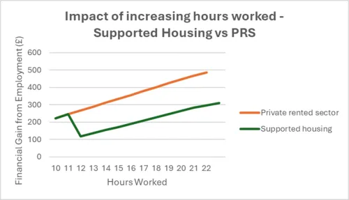A graph showing how increased hours working can lead to a drop in income for those in supported housing claiming universal credit, compared to those renting in the private sector