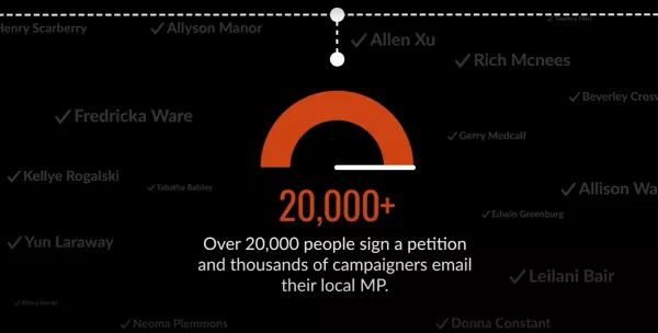 Graphic showing dial with 20,000 people signing petition