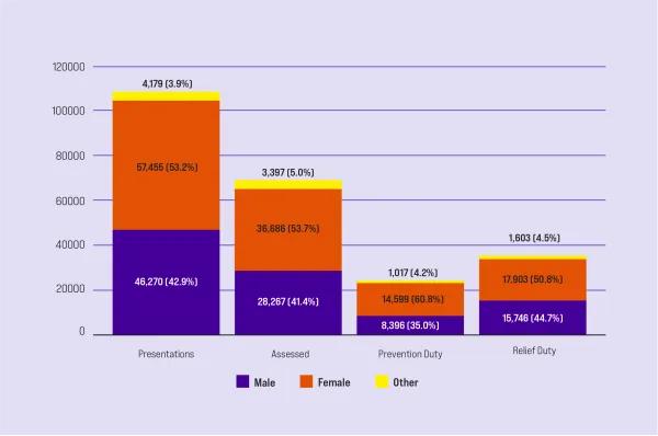 A bar chart breakdown by gender, showing gender disparities amongst the different stages of getting housing support through the Homelessness Reduction Act (HRA). Women are more represented than men in most stages of the pathway.