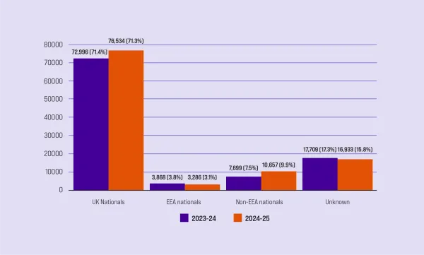 A bar graph showing annual change in presentations of young people by nationality. There is a rising number of UK nationals and non-EEA nationals presenting as homeless.
